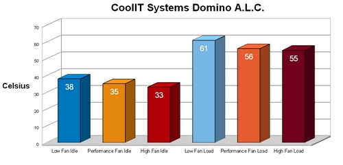 CoolIT Systems Domino A.L.C. temperatures